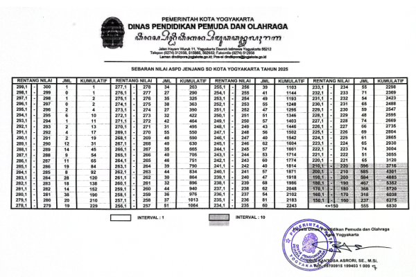 sebaran nilai aspd sd kota yogya 2025