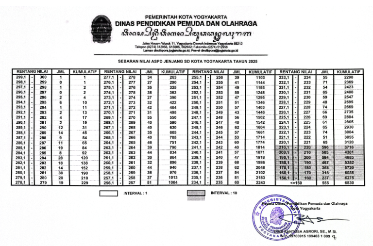 sebaran nilai aspd sd kota yogya 2025