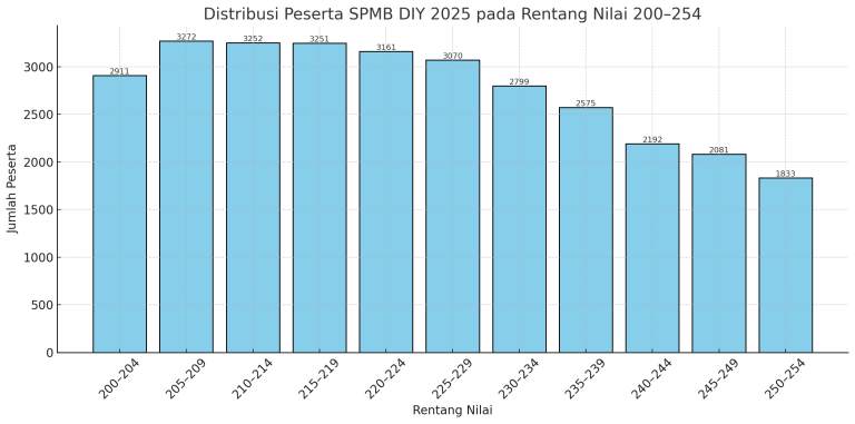 Sebaran Nilai Gabungan SPMB ASPD SMP DIY 2025